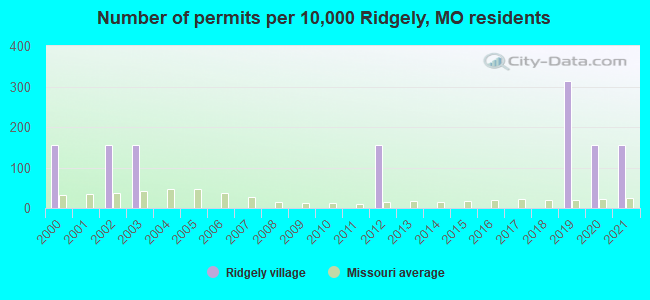 Number of permits per 10,000 Ridgely, MO residents