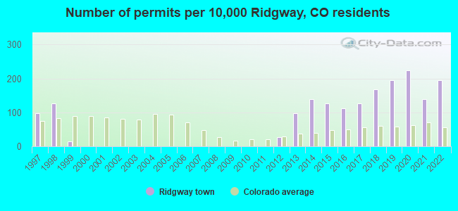 Number of permits per 10,000 Ridgway, CO residents