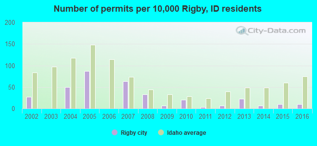 Number of permits per 10,000 Rigby, ID residents