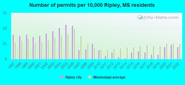 Number of permits per 10,000 Ripley, MS residents
