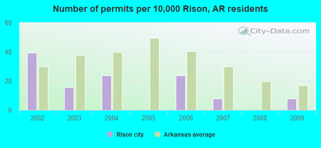 Number of permits per 10,000 Rison, AR residents