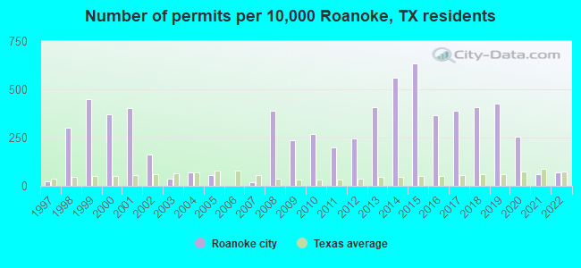 Number of permits per 10,000 Roanoke, TX residents