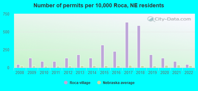 Number of permits per 10,000 Roca, NE residents