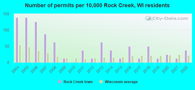 Number of permits per 10,000 Rock Creek, WI residents