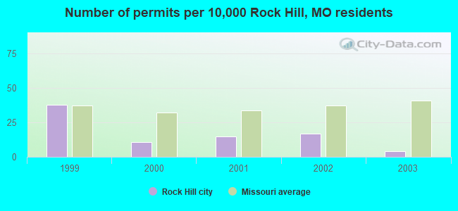Number of permits per 10,000 Rock Hill, MO residents