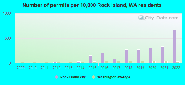Number of permits per 10,000 Rock Island, WA residents