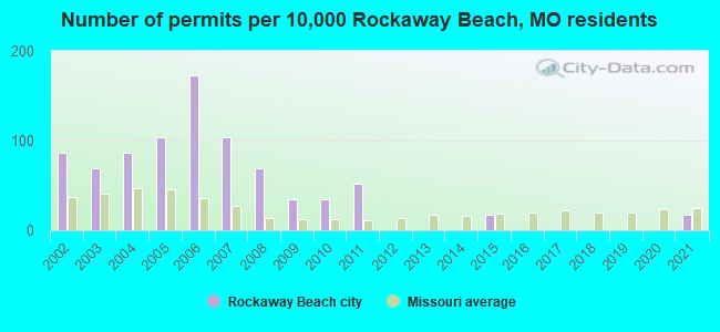 Number of permits per 10,000 Rockaway Beach, MO residents