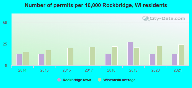 Number of permits per 10,000 Rockbridge, WI residents