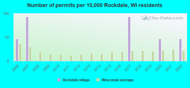 Number of permits per 10,000 Rockdale, WI residents