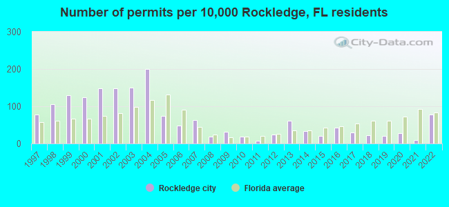 Number of permits per 10,000 Rockledge, FL residents