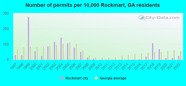 Number of permits per 10,000 Rockmart, GA residents