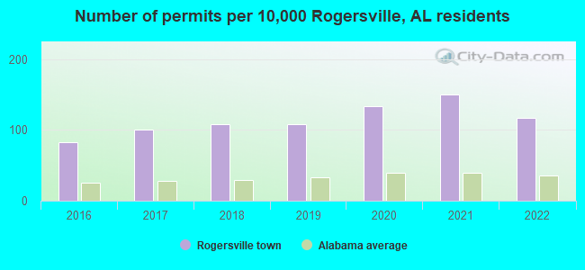 Number of permits per 10,000 Rogersville, AL residents