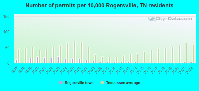 Number of permits per 10,000 Rogersville, TN residents