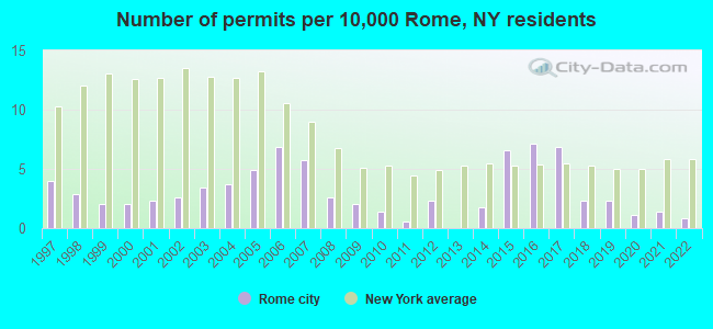 Number of permits per 10,000 Rome, NY residents