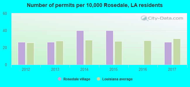 Number of permits per 10,000 Rosedale, LA residents