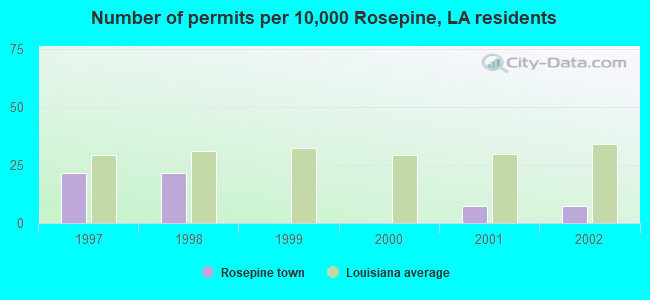 Number of permits per 10,000 Rosepine, LA residents