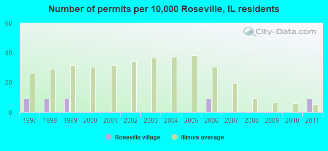 Number of permits per 10,000 Roseville, IL residents