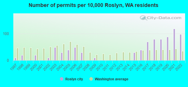 Number of permits per 10,000 Roslyn, WA residents