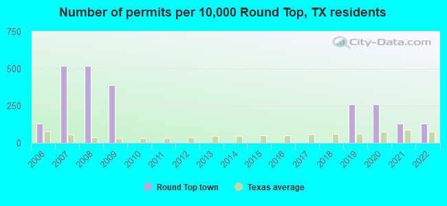Number of permits per 10,000 Round Top, TX residents