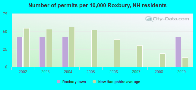 Number of permits per 10,000 Roxbury, NH residents