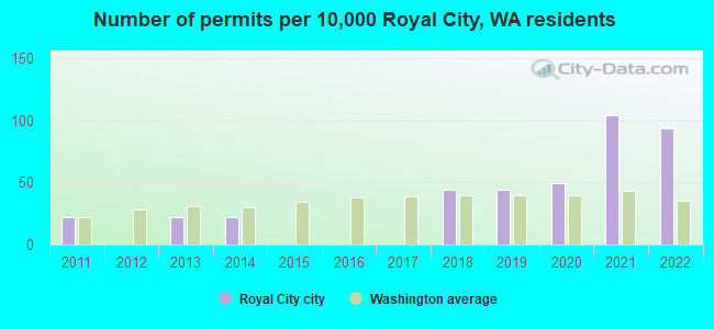 Number of permits per 10,000 Royal City, WA residents