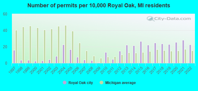 Number of permits per 10,000 Royal Oak, MI residents