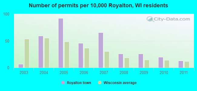 Number of permits per 10,000 Royalton, WI residents