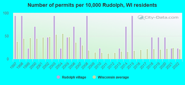 Number of permits per 10,000 Rudolph, WI residents