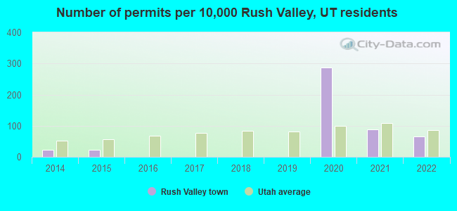 Number of permits per 10,000 Rush Valley, UT residents
