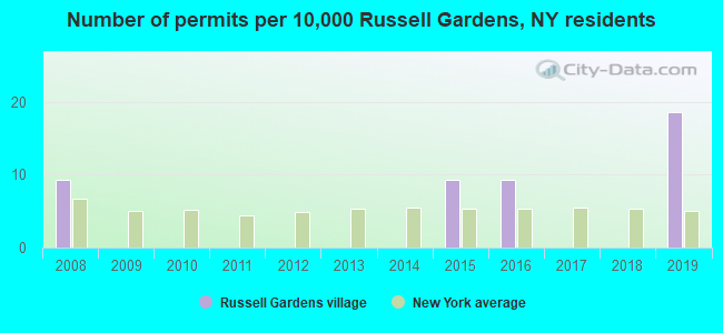 Number of permits per 10,000 Russell Gardens, NY residents