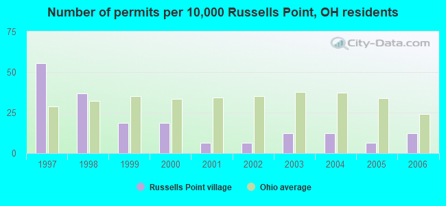 Number of permits per 10,000 Russells Point, OH residents