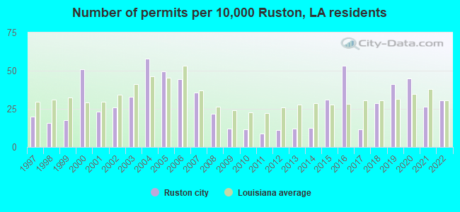 Number of permits per 10,000 Ruston, LA residents