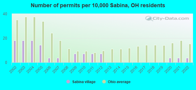 Number of permits per 10,000 Sabina, OH residents
