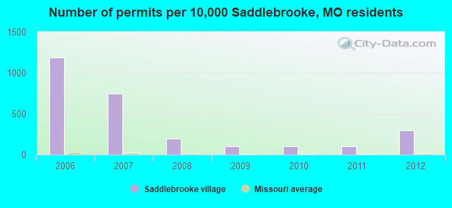 Number of permits per 10,000 Saddlebrooke, MO residents