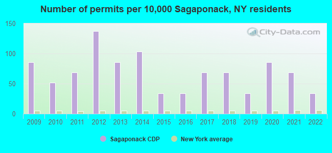 Number of permits per 10,000 Sagaponack, NY residents