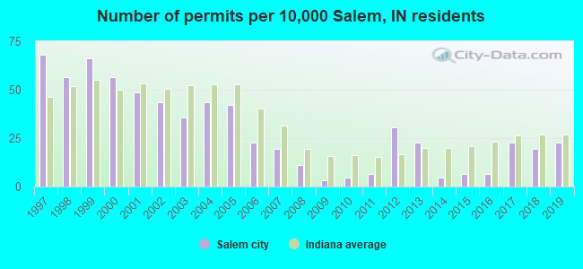 Number of permits per 10,000 Salem, IN residents
