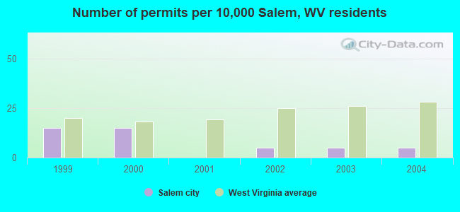 Number of permits per 10,000 Salem, WV residents