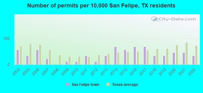 Number of permits per 10,000 San Felipe, TX residents