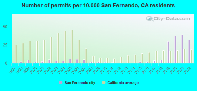 Number of permits per 10,000 San Fernando, CA residents