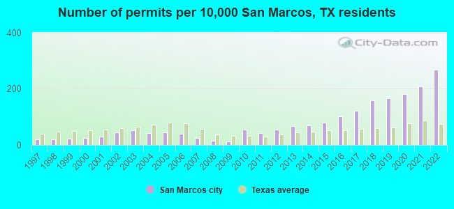 Number of permits per 10,000 San Marcos, TX residents