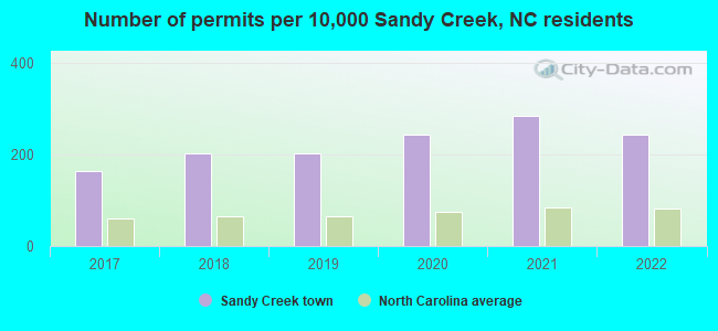 Number of permits per 10,000 Sandy Creek, NC residents