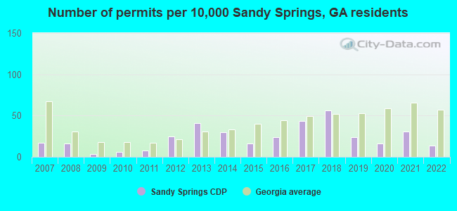 Number of permits per 10,000 Sandy Springs, GA residents
