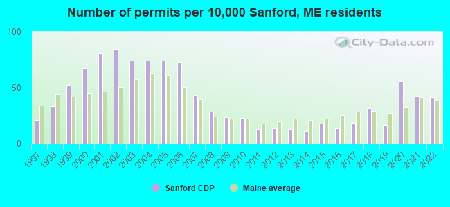 Number of permits per 10,000 Sanford, ME residents
