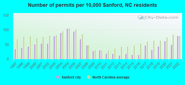 Number of permits per 10,000 Sanford, NC residents