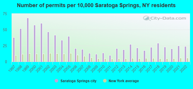 Number of permits per 10,000 Saratoga Springs, NY residents