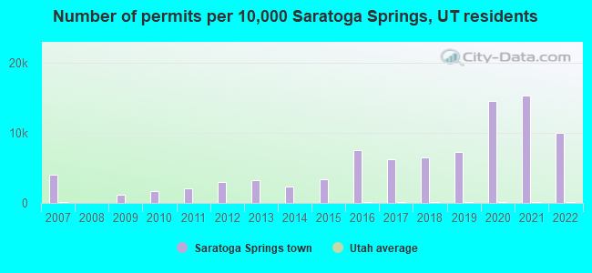 Number of permits per 10,000 Saratoga Springs, UT residents