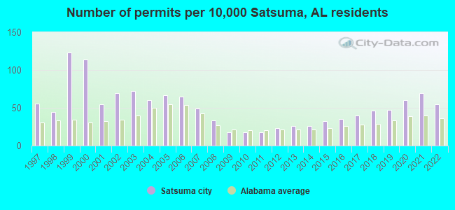 Number of permits per 10,000 Satsuma, AL residents
