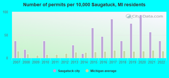 Number of permits per 10,000 Saugatuck, MI residents