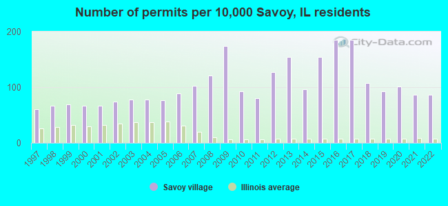 Number of permits per 10,000 Savoy, IL residents