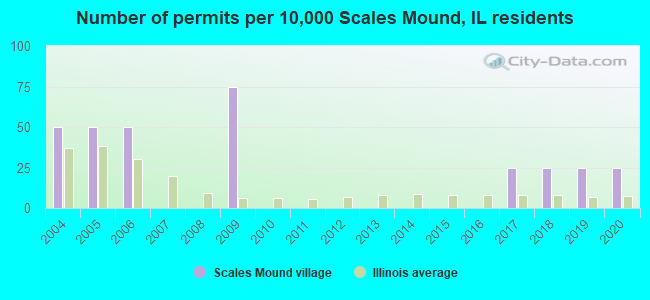 Number of permits per 10,000 Scales Mound, IL residents